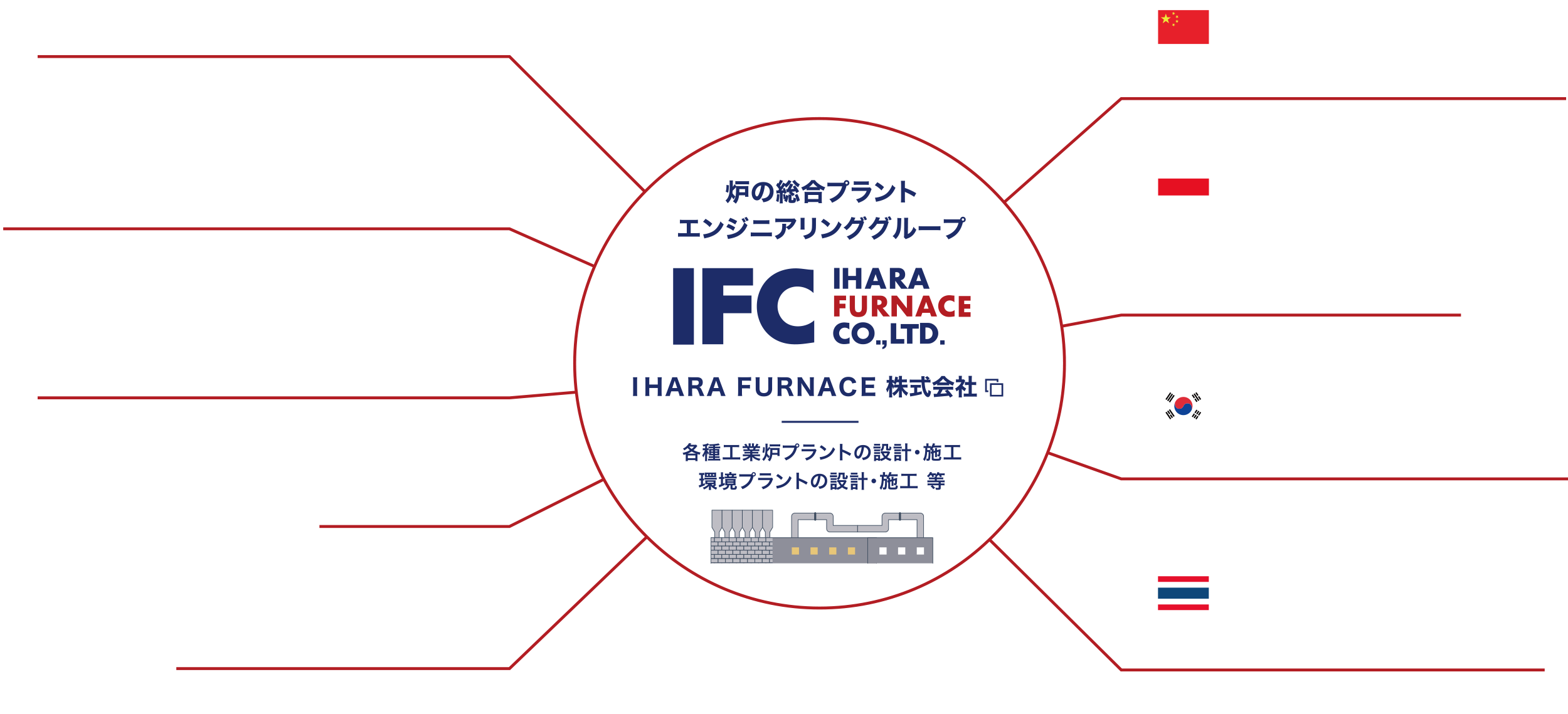 炉の総合プラント エンジニアリンググループ ＩＨＡＲＡ ＦＵＲＮＡＣＥ 株式会社 各種工業炉プラントの設計・施工 環境プラントの設計・施工 等 グループ図